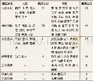 《表6 中国文化形象词汇分类统计表》