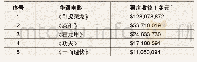 表1 21世纪以来华语电影国际票房收益TOP5(3)