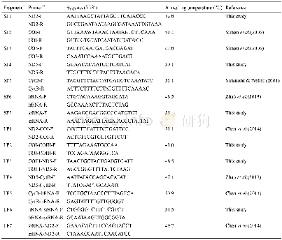《Table 1.List of primer used for the amplification of P.actius mitogenome.》