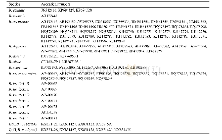 《Table S1.Accession numbers of COI sequences from reference species and samples of Gr.I and Gr.II.》下