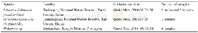 《Table 1.Species used in the present study and specimen information.》