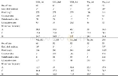 Table 1.Details on the concatenated alignment of the four target regions used in this study.