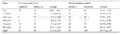 《Table 2.The development duration of Isyndus reticulatus Stl.》