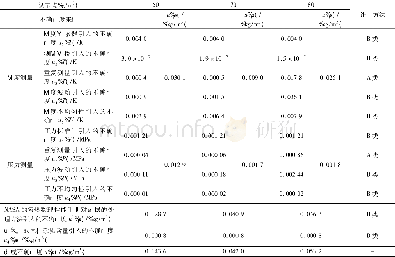 《表2 液氢密度的不确定度分量汇总Table 2 Uncertainties of liquid hydrogen density》