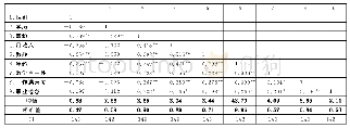 《表1 主要变量的描述统计》