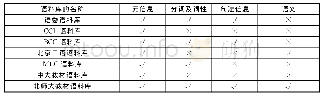 《表2 标注信息：现代汉语文本语料库建设及应用现状研究》