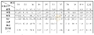 《表1 各水平等级上十类逗号用法正确使用频次分布表（次数/平均每万字）》