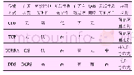 表2 各协议传输特征对比