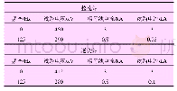 表2 直流侧电压电流谐波及序分量含量