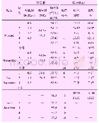 《表5 北方电网低周减载整定及实际执行情况》