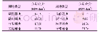 《表2 辐射源参数设置表：利用模糊信息粒化与支持向量机的空间负荷预测方法》