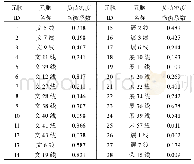 《表1 I类元胞负荷密度均衡系数》