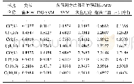 《表4 边长为300 m的II类元胞负荷预测结果》