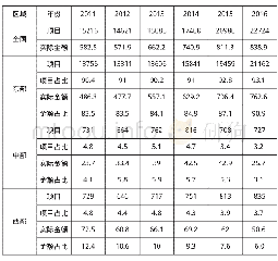 《表3 2011-2016中国服务业利用外资区域分布 (亿美元, %)》