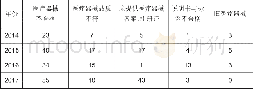 《表3 2014-2017年进口医疗器械不合格情况单位:批次》
