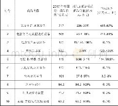 《表2 2017年“十大”中国输美商品在2018年美国加税清单上的情况》
