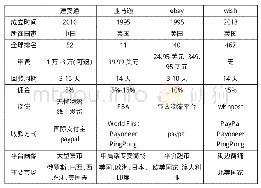 《表1 代表性出口跨境电商B2C平台对比》