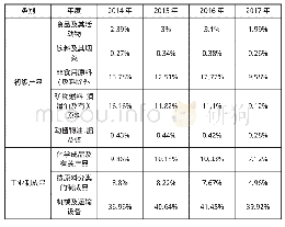《表2 2014-2017不同类型进口商品占比情况表》