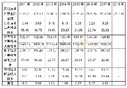 《表1 2011-2017年广东省高新技术产品出口额按出口结构分布 (单位:亿美元)》