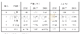 《表1 2016-2018年世界大豆产量情况》