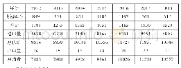 表2 国内大豆历年供需平衡表（单位：万吨）
