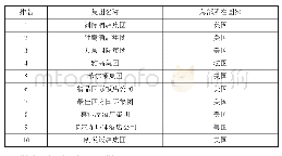 《表2 世界主要跨国酒店总部国家分布》