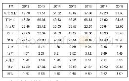 表1 2012-2018年福建省和东盟各国进出口情况（单位：亿美元）