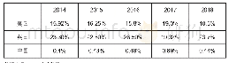 表1 2014年-2018年不同国家金融服务贸易国际市场占比情况