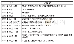 《表1 RCEP谈判进程：RCEP签署协议过程中我国的角色定位与未来发展应对》