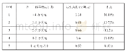 表2 2018年度个人外汇账户结汇情况