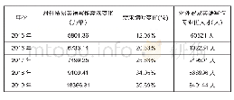 《表1 2015年-2019年对外贸易英语写作数据统计》