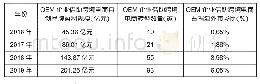 表1 2016-2019年中国OEM企业借助跨境电商转型发展数据统计