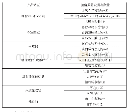 表3 2015年-2019年韩国扣留我国辣椒产品类型、原因与批次