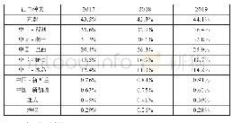 表2 2017-2019年杭州自贸协定原产地证书使用率