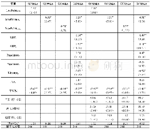 《表3 WLS和TSLS固定效应模型估计结果》