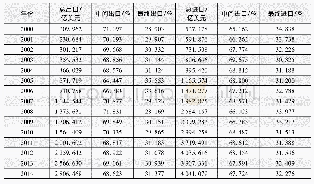 《表1 我国服务贸易进出口结构 (2000~2014年)》