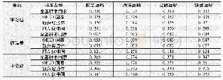 《表1 中国运输服务业的STRI异质性指标 (2014~2016年平均值)》