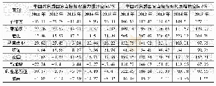 《表7 中国对东盟国家直接投资潜力估计》