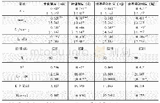 《表4 OFDI面板数据模型的回归结果:考虑相邻效应》