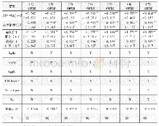 《表5 OFDI面板数据的固定效应回归结果:制度距离正负效应的检验》