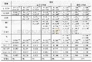 《表2 E2P贸易与中国全行业技术进步变动关系的回归结果》