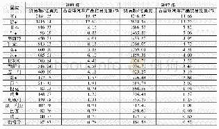 《表2 主要汽车贸易国汽车产品贸易统计表 (2001年和2017年)》