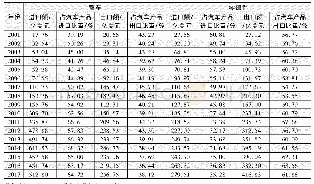 《表3 中国汽车整车及零部件进出口贸易统计表 (2001～2017年)》