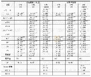 表4 全球价值链对汇率变动后出口效应的影响:国家 (地区) 分类检验