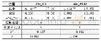 《表8 高铁开通对盈余管理影响的检验结果》