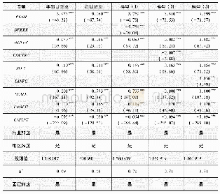 表4 汇率波动、融资约束与企业生产率分出口企业与非出口企业的估计结果