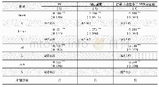 《表4 内生性问题：“一带一路”沿线国家通关环境与中国产品出口》