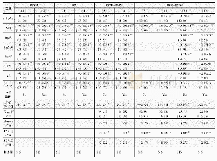 表4 全样本条件下环境规制对出口贸易影响的实证结果