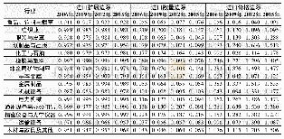 表1 2006～2015年中国制造业各细分行业的进口三元边际