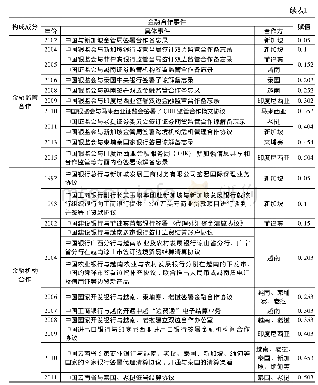 《表1 中国-东盟金融合作基本事件与赋值》